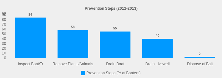 Prevention Steps (2012-2013) (Prevention Steps (% of Boaters):Inspect Boat/Tr=84,Remove Plants/Animals=58,Drain Boat=55,Drain Livewell=40,Dispose of Bait=2|)