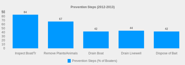 Prevention Steps (2012-2013) (Prevention Steps (% of Boaters):Inspect Boat/Tr=84,Remove Plants/Animals=67,Drain Boat=42,Drain Livewell=44,Dispose of Bait=42|)