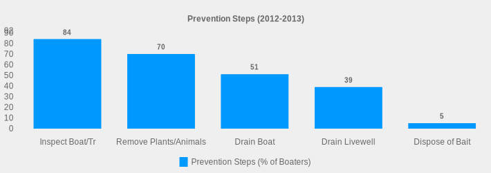 Prevention Steps (2012-2013) (Prevention Steps (% of Boaters):Inspect Boat/Tr=84,Remove Plants/Animals=70,Drain Boat=51,Drain Livewell=39,Dispose of Bait=5|)