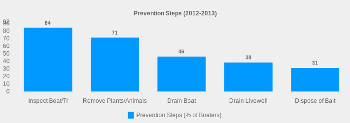 Prevention Steps (2012-2013) (Prevention Steps (% of Boaters):Inspect Boat/Tr=84,Remove Plants/Animals=71,Drain Boat=46,Drain Livewell=38,Dispose of Bait=31|)