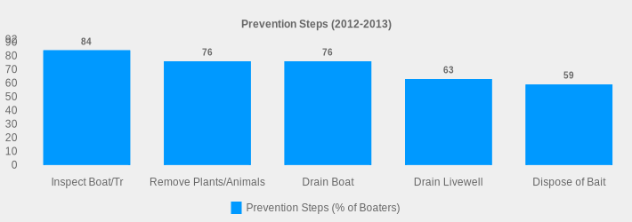 Prevention Steps (2012-2013) (Prevention Steps (% of Boaters):Inspect Boat/Tr=84,Remove Plants/Animals=76,Drain Boat=76,Drain Livewell=63,Dispose of Bait=59|)