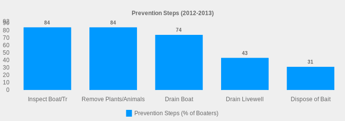 Prevention Steps (2012-2013) (Prevention Steps (% of Boaters):Inspect Boat/Tr=84,Remove Plants/Animals=84,Drain Boat=74,Drain Livewell=43,Dispose of Bait=31|)