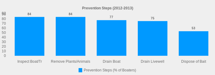 Prevention Steps (2012-2013) (Prevention Steps (% of Boaters):Inspect Boat/Tr=84,Remove Plants/Animals=84,Drain Boat=77,Drain Livewell=75,Dispose of Bait=53|)
