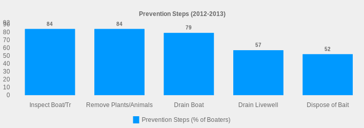 Prevention Steps (2012-2013) (Prevention Steps (% of Boaters):Inspect Boat/Tr=84,Remove Plants/Animals=84,Drain Boat=79,Drain Livewell=57,Dispose of Bait=52|)