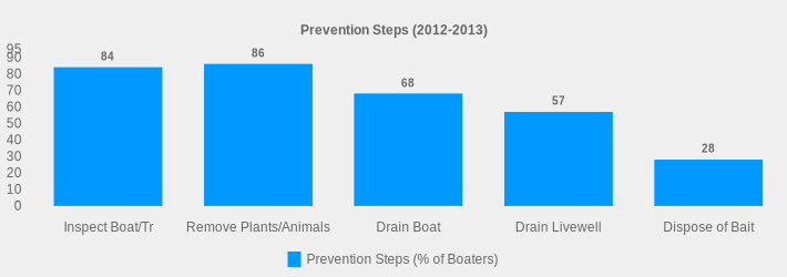 Prevention Steps (2012-2013) (Prevention Steps (% of Boaters):Inspect Boat/Tr=84,Remove Plants/Animals=86,Drain Boat=68,Drain Livewell=57,Dispose of Bait=28|)
