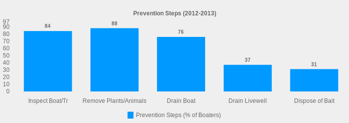 Prevention Steps (2012-2013) (Prevention Steps (% of Boaters):Inspect Boat/Tr=84,Remove Plants/Animals=88,Drain Boat=76,Drain Livewell=37,Dispose of Bait=31|)