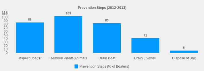 Prevention Steps (2012-2013) (Prevention Steps (% of Boaters):Inspect Boat/Tr=85,Remove Plants/Animals=103,Drain Boat=83,Drain Livewell=41,Dispose of Bait=6|)