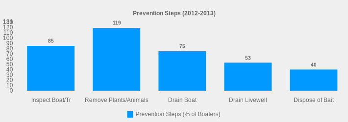 Prevention Steps (2012-2013) (Prevention Steps (% of Boaters):Inspect Boat/Tr=85,Remove Plants/Animals=119,Drain Boat=75,Drain Livewell=53,Dispose of Bait=40|)