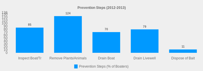Prevention Steps (2012-2013) (Prevention Steps (% of Boaters):Inspect Boat/Tr=85,Remove Plants/Animals=124,Drain Boat=70,Drain Livewell=79,Dispose of Bait=11|)