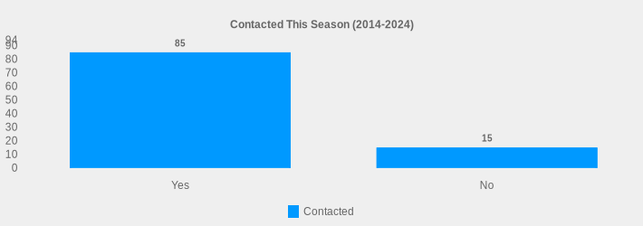 Contacted This Season (2014-2024) (Contacted:Yes=85,No=15|)