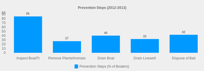 Prevention Steps (2012-2013) (Prevention Steps (% of Boaters):Inspect Boat/Tr=85,Remove Plants/Animals=27,Drain Boat=40,Drain Livewell=32,Dispose of Bait=42|)