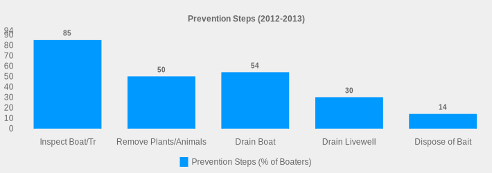 Prevention Steps (2012-2013) (Prevention Steps (% of Boaters):Inspect Boat/Tr=85,Remove Plants/Animals=50,Drain Boat=54,Drain Livewell=30,Dispose of Bait=14|)
