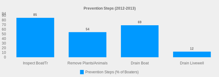 Prevention Steps (2012-2013) (Prevention Steps (% of Boaters):Inspect Boat/Tr=85,Remove Plants/Animals=54,Drain Boat=69,Drain Livewell=12|)