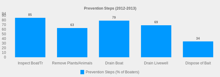 Prevention Steps (2012-2013) (Prevention Steps (% of Boaters):Inspect Boat/Tr=85,Remove Plants/Animals=63,Drain Boat=79,Drain Livewell=69,Dispose of Bait=34|)