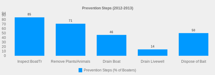 Prevention Steps (2012-2013) (Prevention Steps (% of Boaters):Inspect Boat/Tr=85,Remove Plants/Animals=71,Drain Boat=46,Drain Livewell=14,Dispose of Bait=50|)