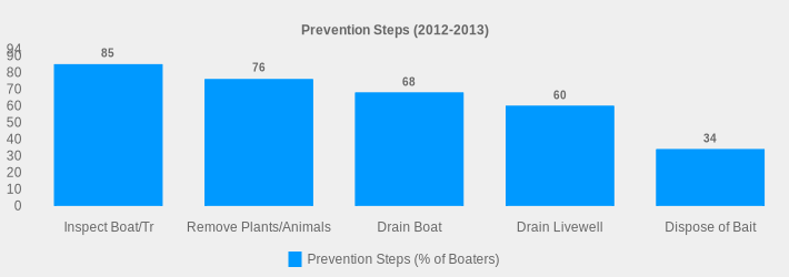 Prevention Steps (2012-2013) (Prevention Steps (% of Boaters):Inspect Boat/Tr=85,Remove Plants/Animals=76,Drain Boat=68,Drain Livewell=60,Dispose of Bait=34|)
