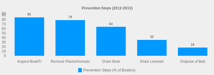 Prevention Steps (2012-2013) (Prevention Steps (% of Boaters):Inspect Boat/Tr=85,Remove Plants/Animals=79,Drain Boat=64,Drain Livewell=35,Dispose of Bait=18|)