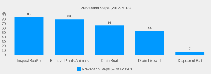 Prevention Steps (2012-2013) (Prevention Steps (% of Boaters):Inspect Boat/Tr=85,Remove Plants/Animals=80,Drain Boat=66,Drain Livewell=54,Dispose of Bait=7|)