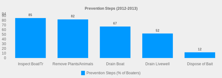 Prevention Steps (2012-2013) (Prevention Steps (% of Boaters):Inspect Boat/Tr=85,Remove Plants/Animals=82,Drain Boat=67,Drain Livewell=52,Dispose of Bait=12|)
