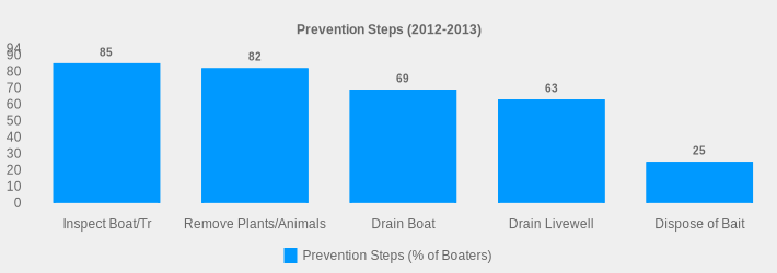 Prevention Steps (2012-2013) (Prevention Steps (% of Boaters):Inspect Boat/Tr=85,Remove Plants/Animals=82,Drain Boat=69,Drain Livewell=63,Dispose of Bait=25|)