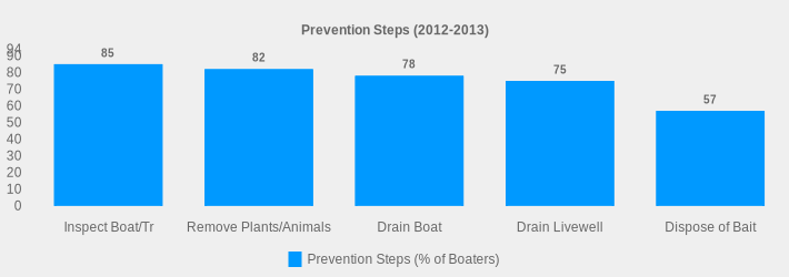 Prevention Steps (2012-2013) (Prevention Steps (% of Boaters):Inspect Boat/Tr=85,Remove Plants/Animals=82,Drain Boat=78,Drain Livewell=75,Dispose of Bait=57|)