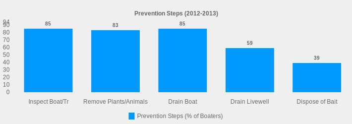Prevention Steps (2012-2013) (Prevention Steps (% of Boaters):Inspect Boat/Tr=85,Remove Plants/Animals=83,Drain Boat=85,Drain Livewell=59,Dispose of Bait=39|)