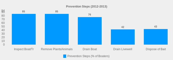 Prevention Steps (2012-2013) (Prevention Steps (% of Boaters):Inspect Boat/Tr=85,Remove Plants/Animals=85,Drain Boat=76,Drain Livewell=42,Dispose of Bait=43|)