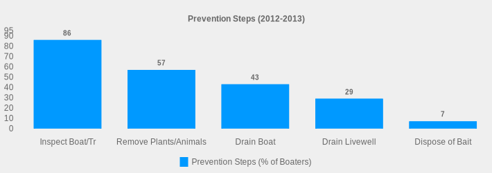 Prevention Steps (2012-2013) (Prevention Steps (% of Boaters):Inspect Boat/Tr=86,Remove Plants/Animals=57,Drain Boat=43,Drain Livewell=29,Dispose of Bait=7|)