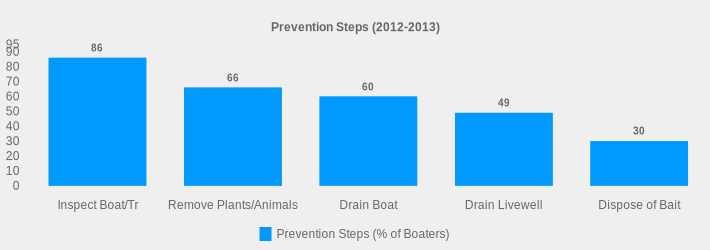 Prevention Steps (2012-2013) (Prevention Steps (% of Boaters):Inspect Boat/Tr=86,Remove Plants/Animals=66,Drain Boat=60,Drain Livewell=49,Dispose of Bait=30|)