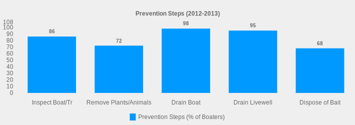 Prevention Steps (2012-2013) (Prevention Steps (% of Boaters):Inspect Boat/Tr=86,Remove Plants/Animals=72,Drain Boat=98,Drain Livewell=95,Dispose of Bait=68|)