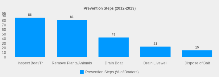 Prevention Steps (2012-2013) (Prevention Steps (% of Boaters):Inspect Boat/Tr=86,Remove Plants/Animals=81,Drain Boat=43,Drain Livewell=23,Dispose of Bait=15|)