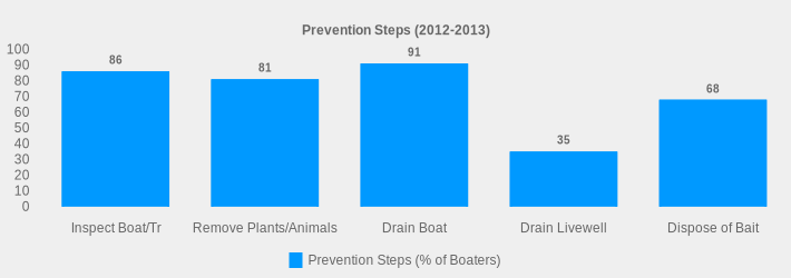 Prevention Steps (2012-2013) (Prevention Steps (% of Boaters):Inspect Boat/Tr=86,Remove Plants/Animals=81,Drain Boat=91,Drain Livewell=35,Dispose of Bait=68|)