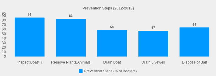 Prevention Steps (2012-2013) (Prevention Steps (% of Boaters):Inspect Boat/Tr=86,Remove Plants/Animals=83,Drain Boat=58,Drain Livewell=57,Dispose of Bait=64|)