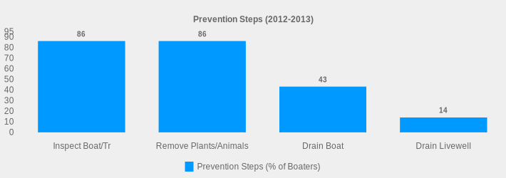 Prevention Steps (2012-2013) (Prevention Steps (% of Boaters):Inspect Boat/Tr=86,Remove Plants/Animals=86,Drain Boat=43,Drain Livewell=14|)