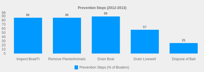 Prevention Steps (2012-2013) (Prevention Steps (% of Boaters):Inspect Boat/Tr=86,Remove Plants/Animals=86,Drain Boat=89,Drain Livewell=57,Dispose of Bait=25|)