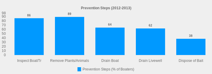 Prevention Steps (2012-2013) (Prevention Steps (% of Boaters):Inspect Boat/Tr=86,Remove Plants/Animals=89,Drain Boat=64,Drain Livewell=62,Dispose of Bait=38|)