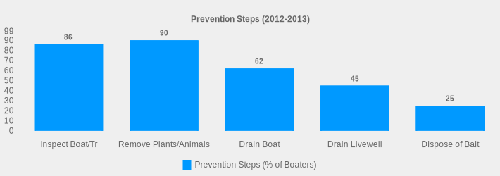 Prevention Steps (2012-2013) (Prevention Steps (% of Boaters):Inspect Boat/Tr=86,Remove Plants/Animals=90,Drain Boat=62,Drain Livewell=45,Dispose of Bait=25|)