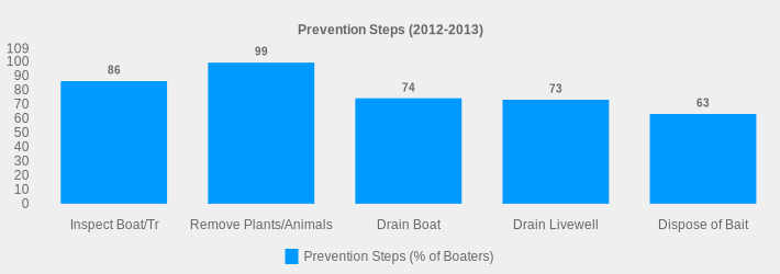 Prevention Steps (2012-2013) (Prevention Steps (% of Boaters):Inspect Boat/Tr=86,Remove Plants/Animals=99,Drain Boat=74,Drain Livewell=73,Dispose of Bait=63|)