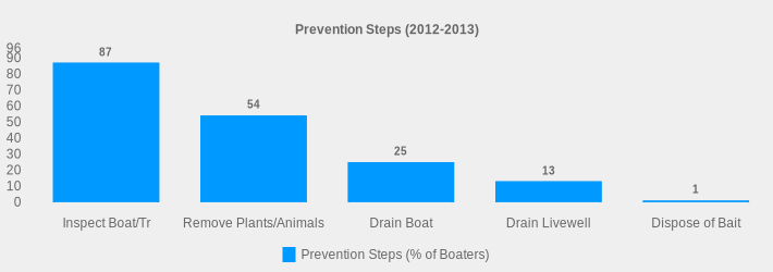 Prevention Steps (2012-2013) (Prevention Steps (% of Boaters):Inspect Boat/Tr=87,Remove Plants/Animals=54,Drain Boat=25,Drain Livewell=13,Dispose of Bait=1|)