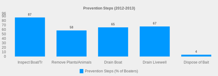 Prevention Steps (2012-2013) (Prevention Steps (% of Boaters):Inspect Boat/Tr=87,Remove Plants/Animals=58,Drain Boat=65,Drain Livewell=67,Dispose of Bait=4|)