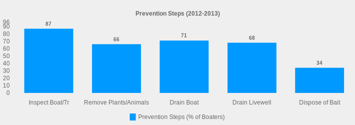 Prevention Steps (2012-2013) (Prevention Steps (% of Boaters):Inspect Boat/Tr=87,Remove Plants/Animals=66,Drain Boat=71,Drain Livewell=68,Dispose of Bait=34|)