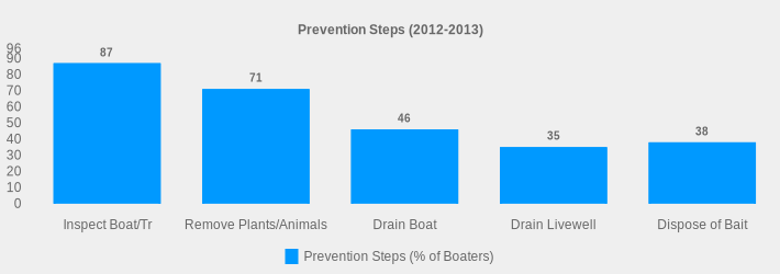 Prevention Steps (2012-2013) (Prevention Steps (% of Boaters):Inspect Boat/Tr=87,Remove Plants/Animals=71,Drain Boat=46,Drain Livewell=35,Dispose of Bait=38|)