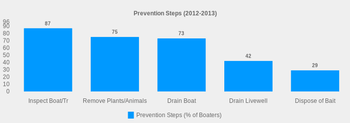 Prevention Steps (2012-2013) (Prevention Steps (% of Boaters):Inspect Boat/Tr=87,Remove Plants/Animals=75,Drain Boat=73,Drain Livewell=42,Dispose of Bait=29|)
