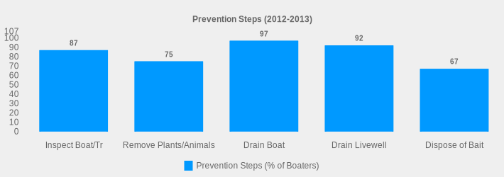 Prevention Steps (2012-2013) (Prevention Steps (% of Boaters):Inspect Boat/Tr=87,Remove Plants/Animals=75,Drain Boat=97,Drain Livewell=92,Dispose of Bait=67|)