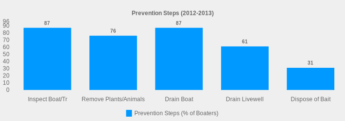 Prevention Steps (2012-2013) (Prevention Steps (% of Boaters):Inspect Boat/Tr=87,Remove Plants/Animals=76,Drain Boat=87,Drain Livewell=61,Dispose of Bait=31|)