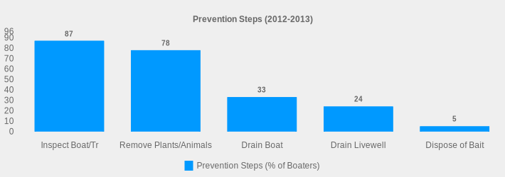 Prevention Steps (2012-2013) (Prevention Steps (% of Boaters):Inspect Boat/Tr=87,Remove Plants/Animals=78,Drain Boat=33,Drain Livewell=24,Dispose of Bait=5|)