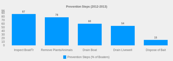 Prevention Steps (2012-2013) (Prevention Steps (% of Boaters):Inspect Boat/Tr=87,Remove Plants/Animals=78,Drain Boat=60,Drain Livewell=54,Dispose of Bait=15|)