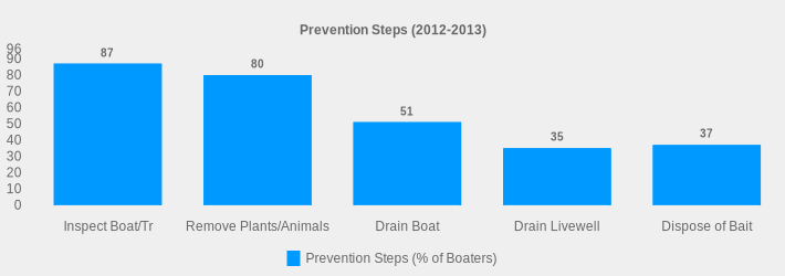 Prevention Steps (2012-2013) (Prevention Steps (% of Boaters):Inspect Boat/Tr=87,Remove Plants/Animals=80,Drain Boat=51,Drain Livewell=35,Dispose of Bait=37|)