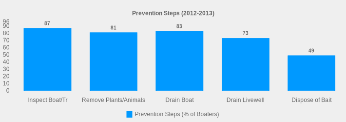 Prevention Steps (2012-2013) (Prevention Steps (% of Boaters):Inspect Boat/Tr=87,Remove Plants/Animals=81,Drain Boat=83,Drain Livewell=73,Dispose of Bait=49|)