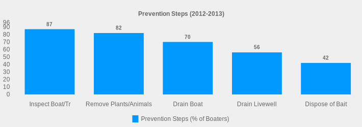 Prevention Steps (2012-2013) (Prevention Steps (% of Boaters):Inspect Boat/Tr=87,Remove Plants/Animals=82,Drain Boat=70,Drain Livewell=56,Dispose of Bait=42|)
